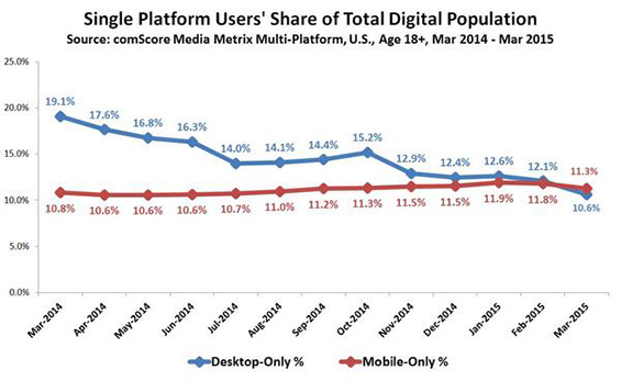 total population of digital users